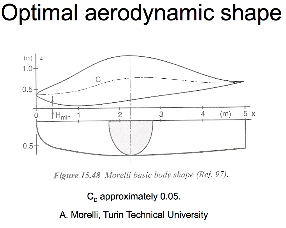 Morelli Shape Fuel Economy, Hypermiling, News and Forum